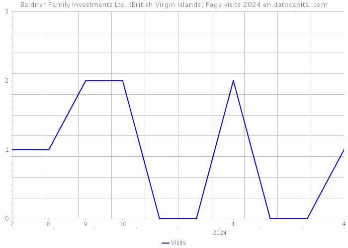 Baldner Family Investments Ltd. (British Virgin Islands) Page visits 2024 