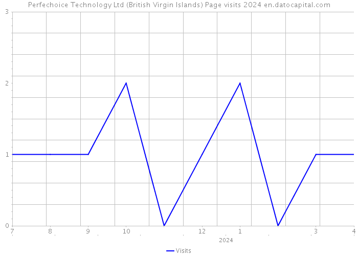 Perfechoice Technology Ltd (British Virgin Islands) Page visits 2024 