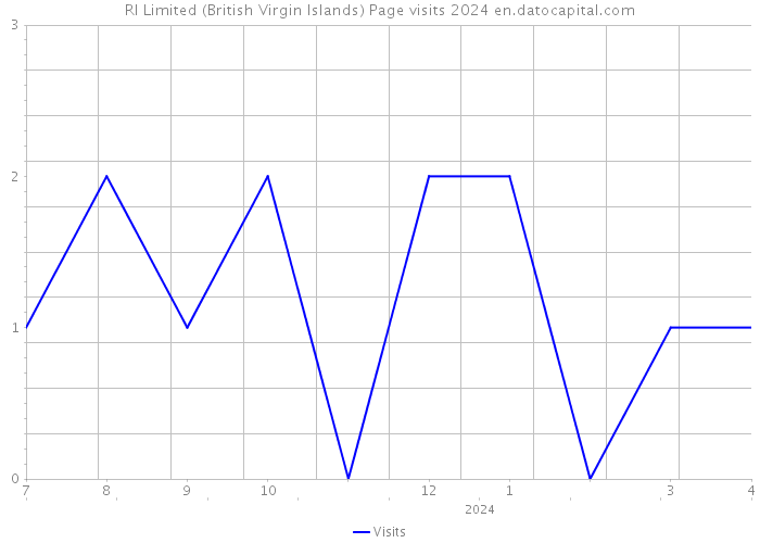 RI Limited (British Virgin Islands) Page visits 2024 