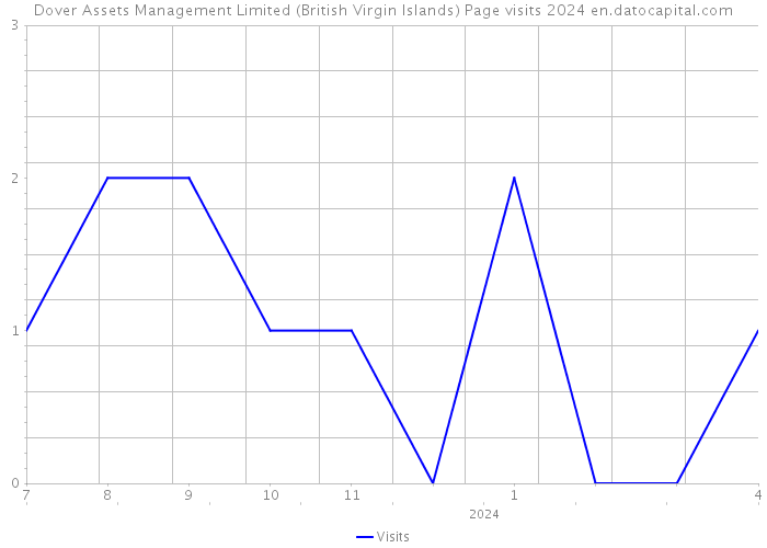 Dover Assets Management Limited (British Virgin Islands) Page visits 2024 