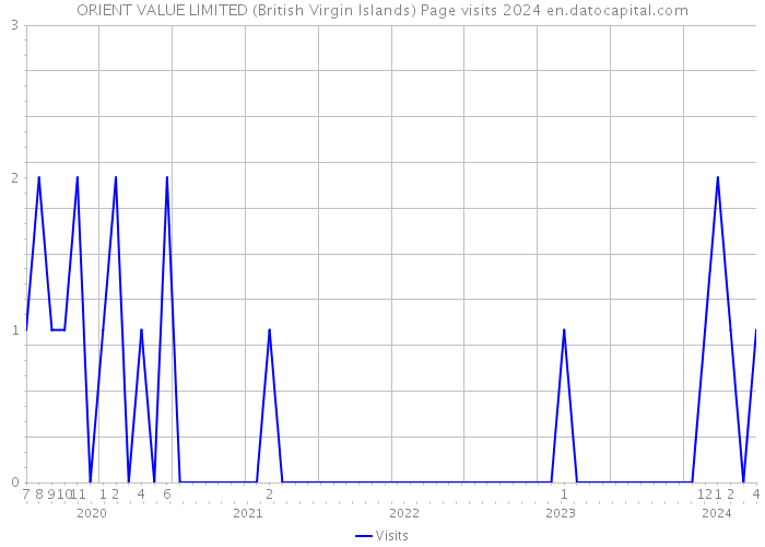 ORIENT VALUE LIMITED (British Virgin Islands) Page visits 2024 
