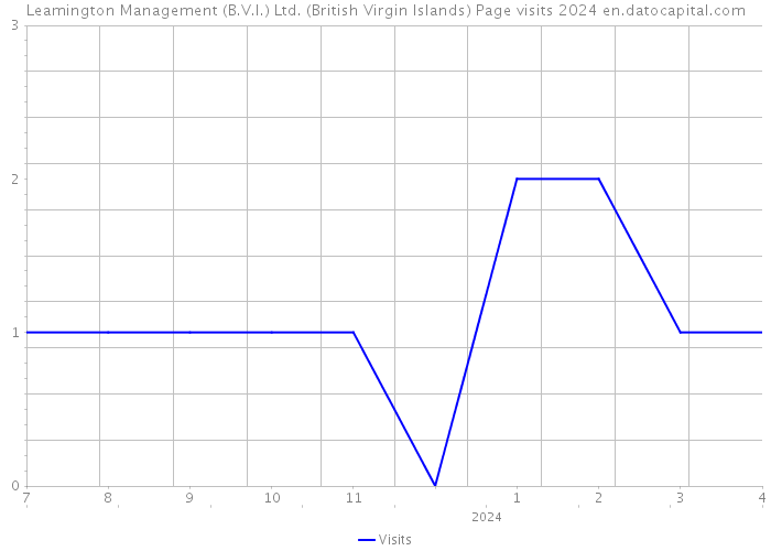 Leamington Management (B.V.I.) Ltd. (British Virgin Islands) Page visits 2024 