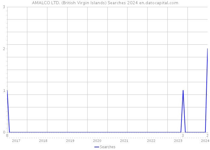 AMALCO LTD. (British Virgin Islands) Searches 2024 