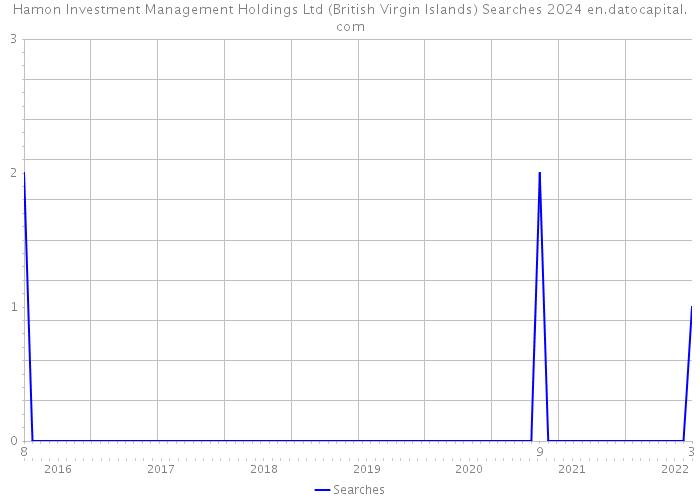 Hamon Investment Management Holdings Ltd (British Virgin Islands) Searches 2024 