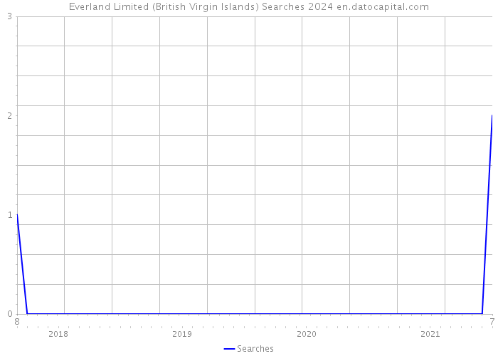 Everland Limited (British Virgin Islands) Searches 2024 