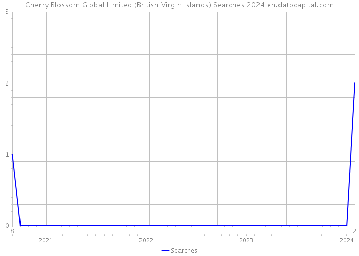Cherry Blossom Global Limited (British Virgin Islands) Searches 2024 