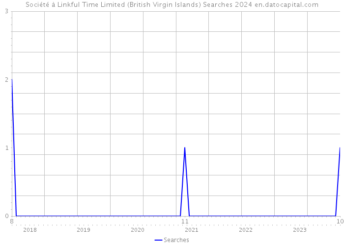 Société à Linkful Time Limited (British Virgin Islands) Searches 2024 