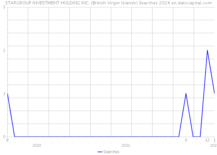 STARGROUP INVESTMENT HOLDING INC. (British Virgin Islands) Searches 2024 