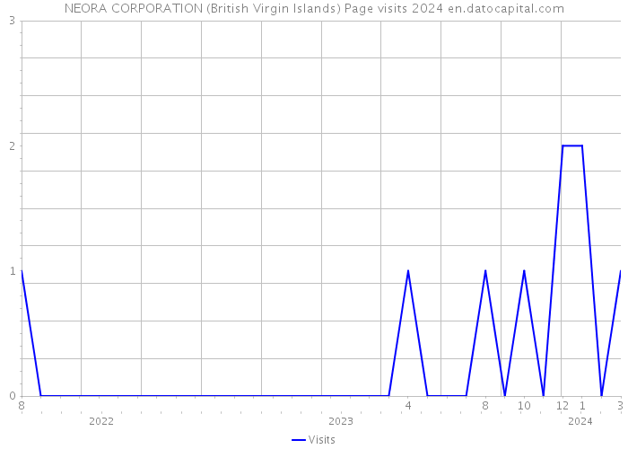 NEORA CORPORATION (British Virgin Islands) Page visits 2024 