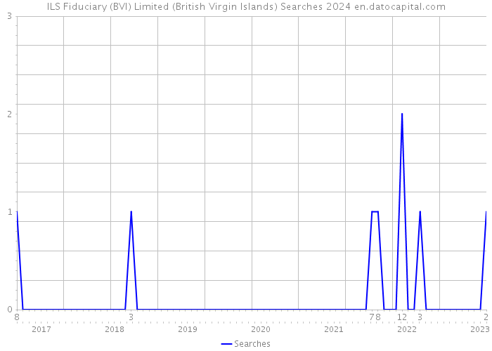 ILS Fiduciary (BVI) Limited (British Virgin Islands) Searches 2024 