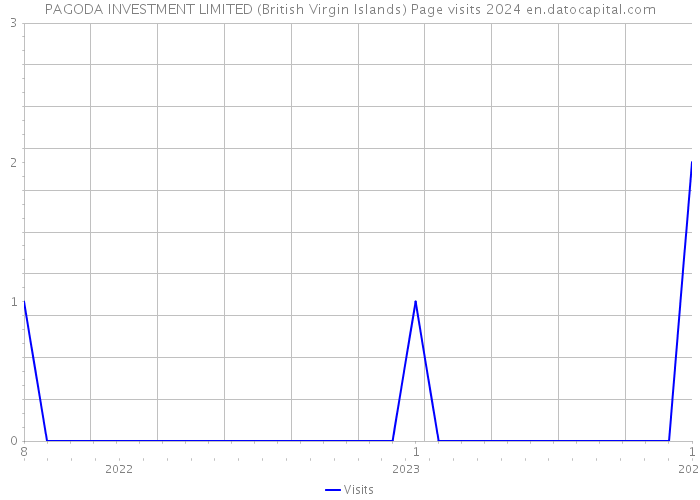 PAGODA INVESTMENT LIMITED (British Virgin Islands) Page visits 2024 