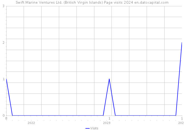 Swift Marine Ventures Ltd. (British Virgin Islands) Page visits 2024 