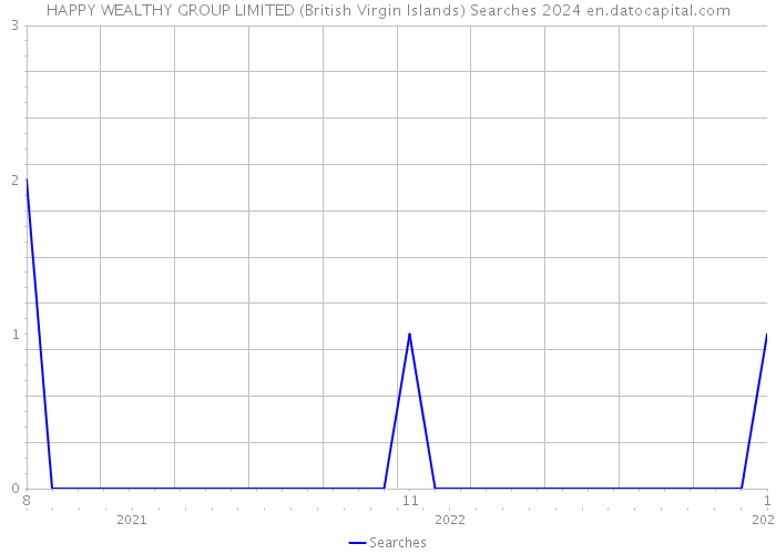 HAPPY WEALTHY GROUP LIMITED (British Virgin Islands) Searches 2024 
