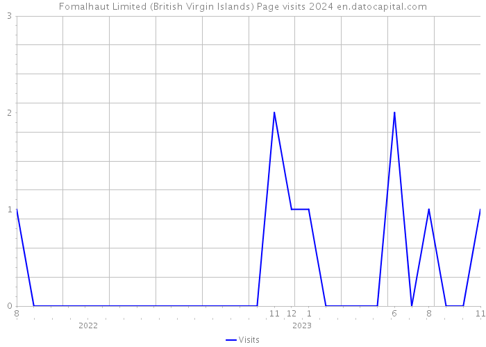 Fomalhaut Limited (British Virgin Islands) Page visits 2024 