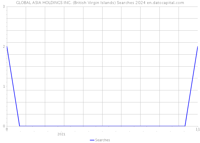 GLOBAL ASIA HOLDINGS INC. (British Virgin Islands) Searches 2024 
