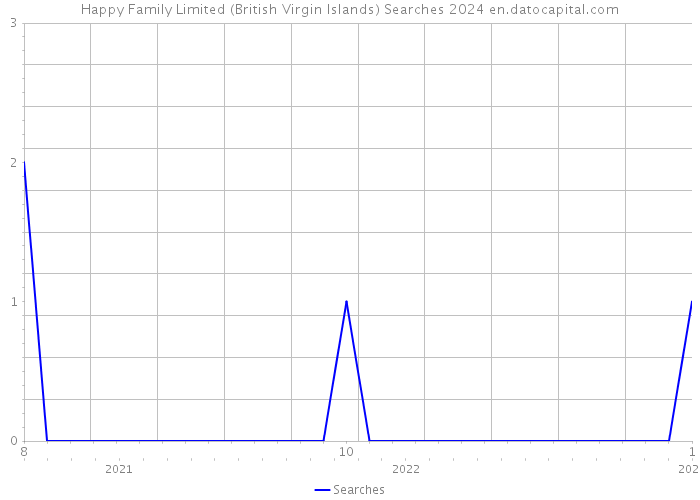 Happy Family Limited (British Virgin Islands) Searches 2024 