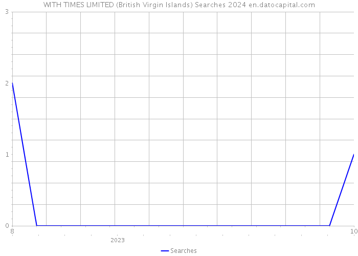 WITH TIMES LIMITED (British Virgin Islands) Searches 2024 