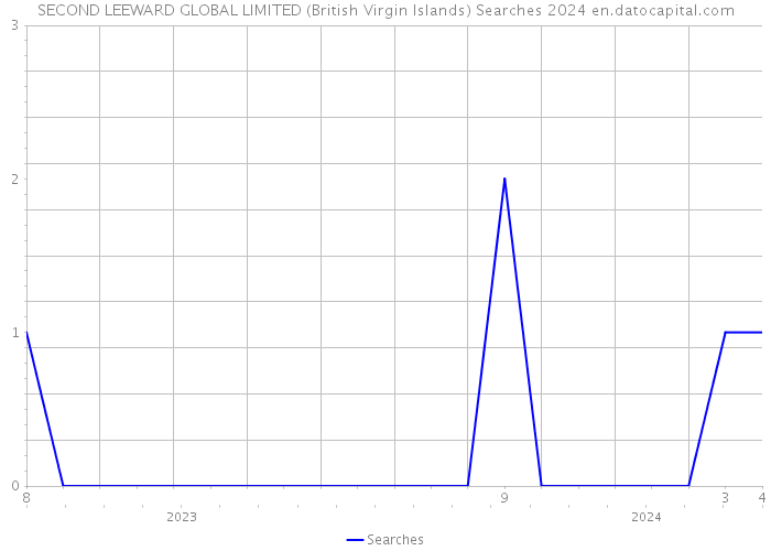 SECOND LEEWARD GLOBAL LIMITED (British Virgin Islands) Searches 2024 
