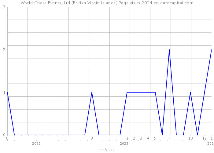 World Chess Events, Ltd (British Virgin Islands) Page visits 2024 