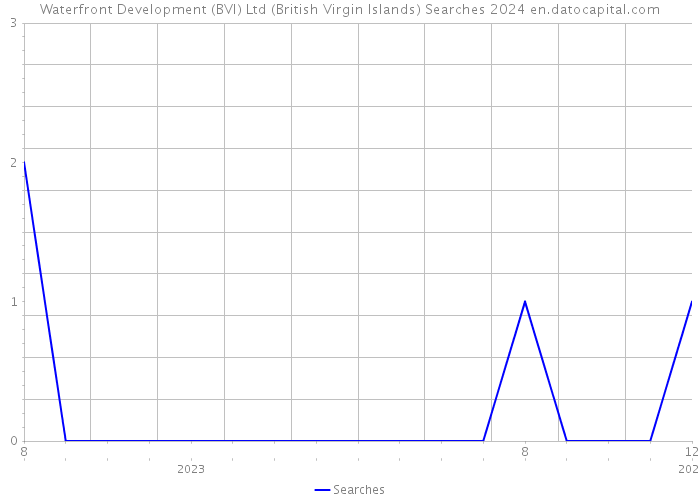 Waterfront Development (BVI) Ltd (British Virgin Islands) Searches 2024 
