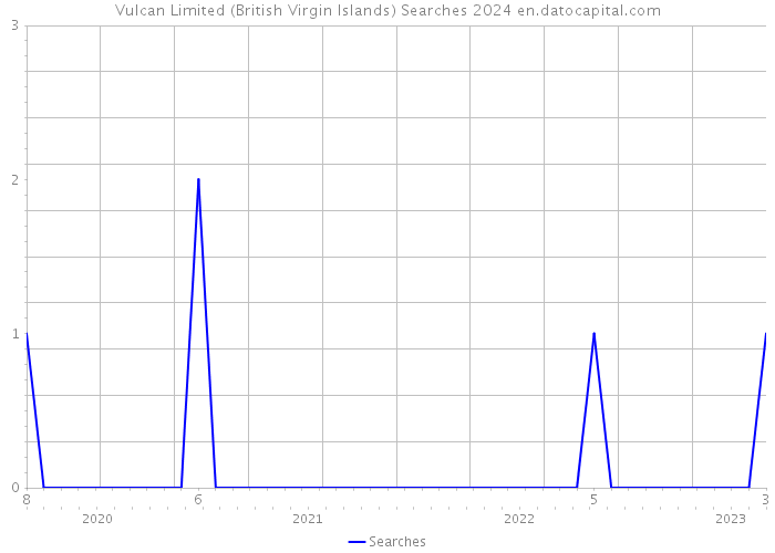 Vulcan Limited (British Virgin Islands) Searches 2024 