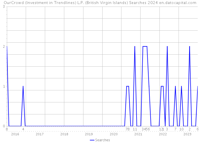 OurCrowd (Investment in Trendlines) L.P. (British Virgin Islands) Searches 2024 