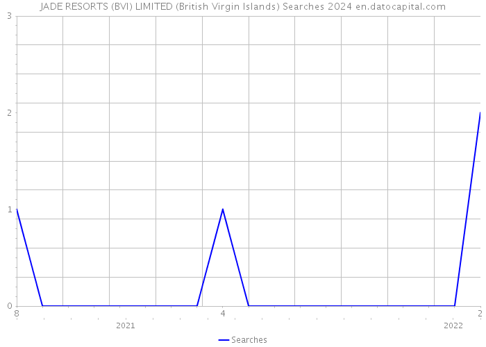 JADE RESORTS (BVI) LIMITED (British Virgin Islands) Searches 2024 