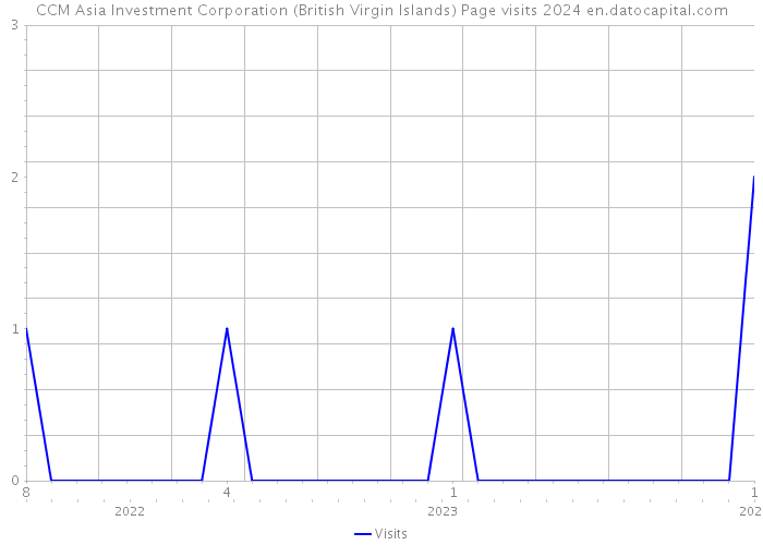 CCM Asia Investment Corporation (British Virgin Islands) Page visits 2024 