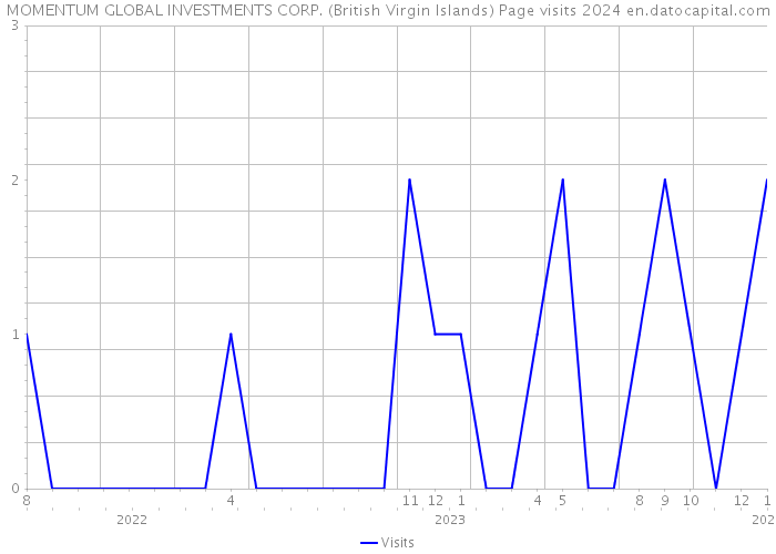 MOMENTUM GLOBAL INVESTMENTS CORP. (British Virgin Islands) Page visits 2024 
