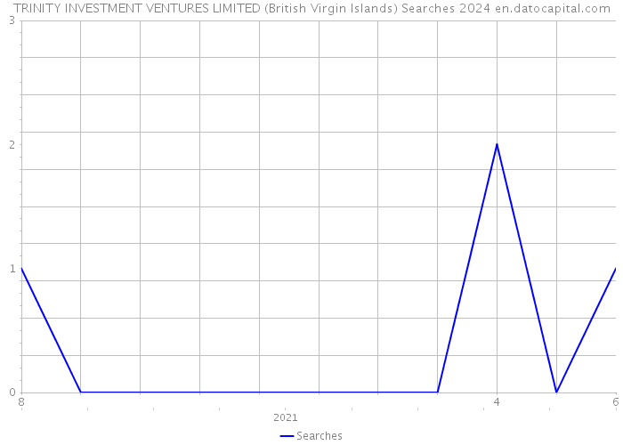 TRINITY INVESTMENT VENTURES LIMITED (British Virgin Islands) Searches 2024 