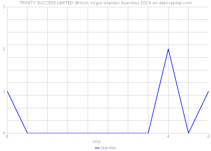TRINITY SUCCESS LIMITED (British Virgin Islands) Searches 2024 