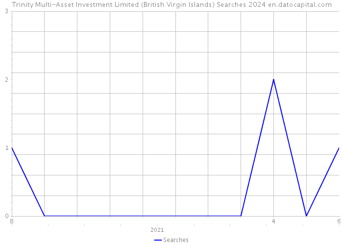 Trinity Multi-Asset Investment Limited (British Virgin Islands) Searches 2024 