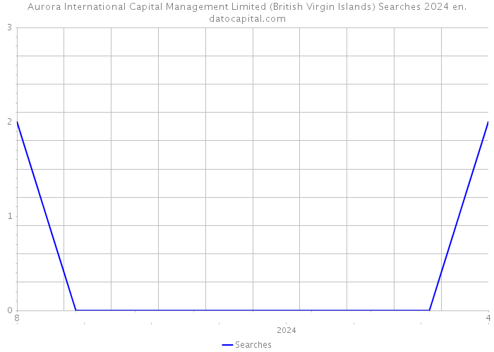 Aurora International Capital Management Limited (British Virgin Islands) Searches 2024 