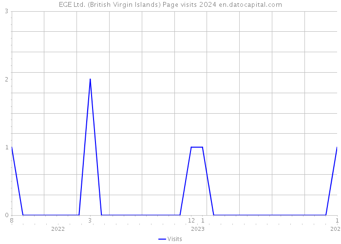 EGE Ltd. (British Virgin Islands) Page visits 2024 