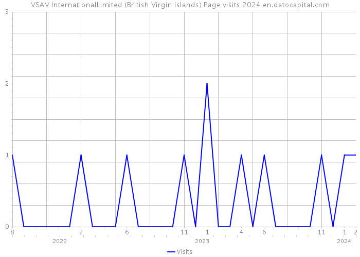 VSAV InternationalLimited (British Virgin Islands) Page visits 2024 