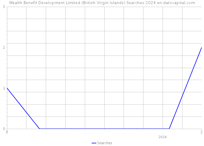 Wealth Benefit Development Limited (British Virgin Islands) Searches 2024 