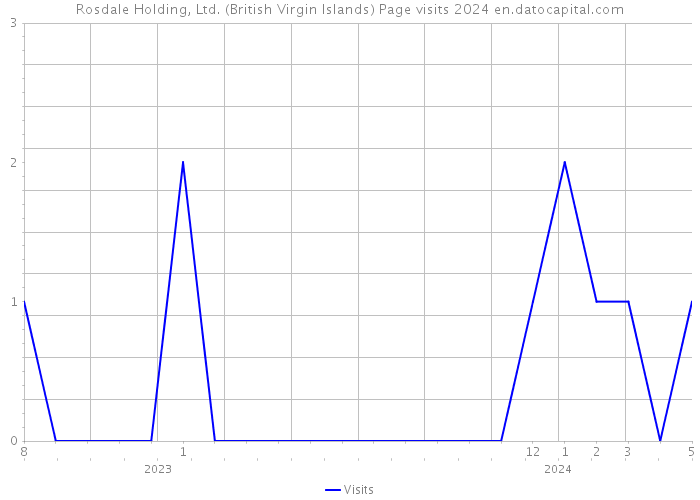 Rosdale Holding, Ltd. (British Virgin Islands) Page visits 2024 