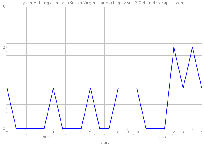 Liyuan Holdings Limited (British Virgin Islands) Page visits 2024 