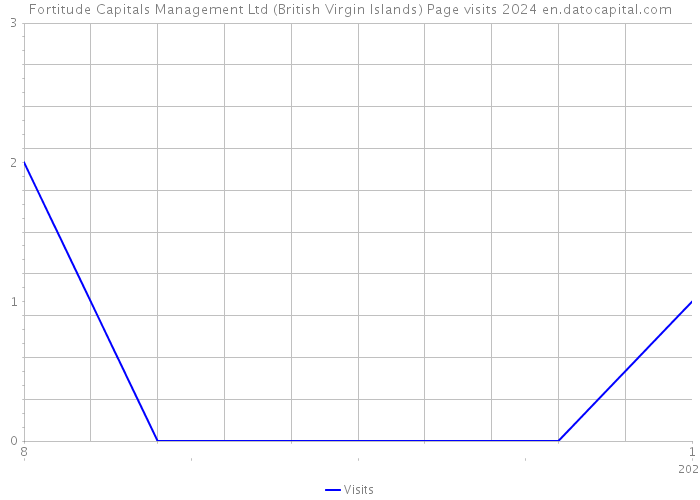 Fortitude Capitals Management Ltd (British Virgin Islands) Page visits 2024 