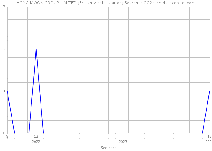 HONG MOON GROUP LIMITED (British Virgin Islands) Searches 2024 