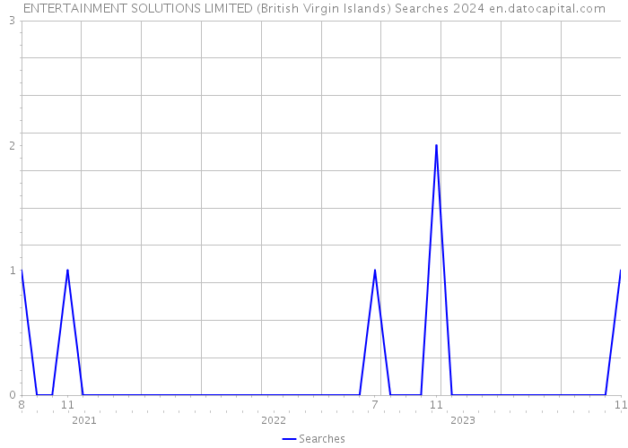 ENTERTAINMENT SOLUTIONS LIMITED (British Virgin Islands) Searches 2024 