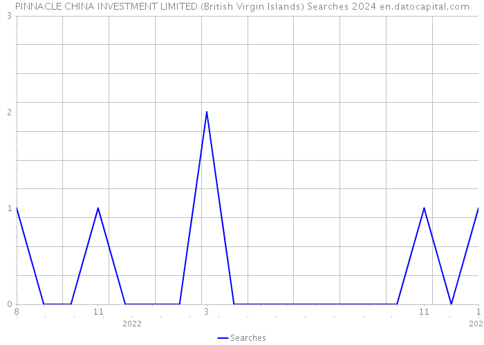 PINNACLE CHINA INVESTMENT LIMITED (British Virgin Islands) Searches 2024 