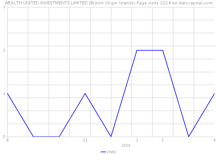 WEALTH UNITED INVESTMENTS LIMITED (British Virgin Islands) Page visits 2024 