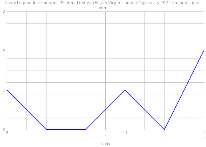 Arctic Legend International Trading Limited (British Virgin Islands) Page visits 2024 