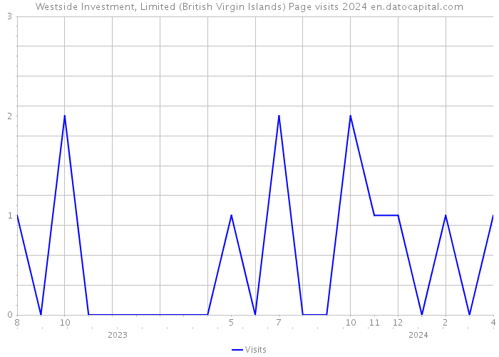 Westside Investment, Limited (British Virgin Islands) Page visits 2024 