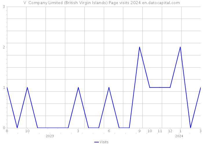 V+ Company Limited (British Virgin Islands) Page visits 2024 