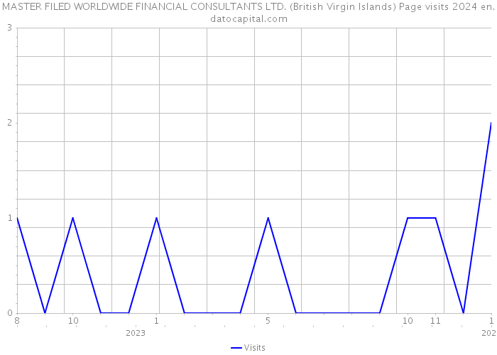 MASTER FILED WORLDWIDE FINANCIAL CONSULTANTS LTD. (British Virgin Islands) Page visits 2024 