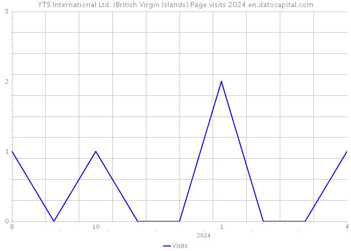 YTS International Ltd. (British Virgin Islands) Page visits 2024 
