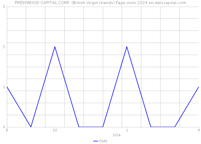 PRESSWOOD CAPITAL CORP. (British Virgin Islands) Page visits 2024 