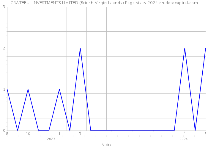 GRATEFUL INVESTMENTS LIMITED (British Virgin Islands) Page visits 2024 